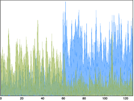 SSVEP Dominant Frequency Comparison